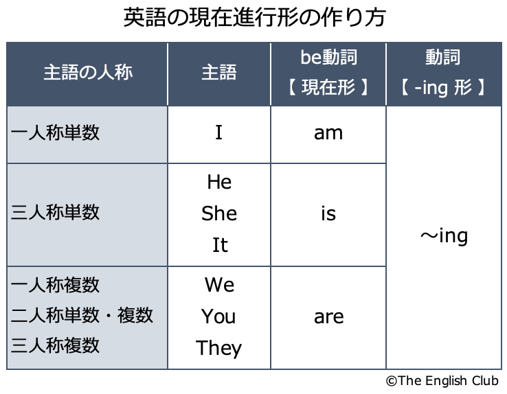 英語の現在進行形の作り方