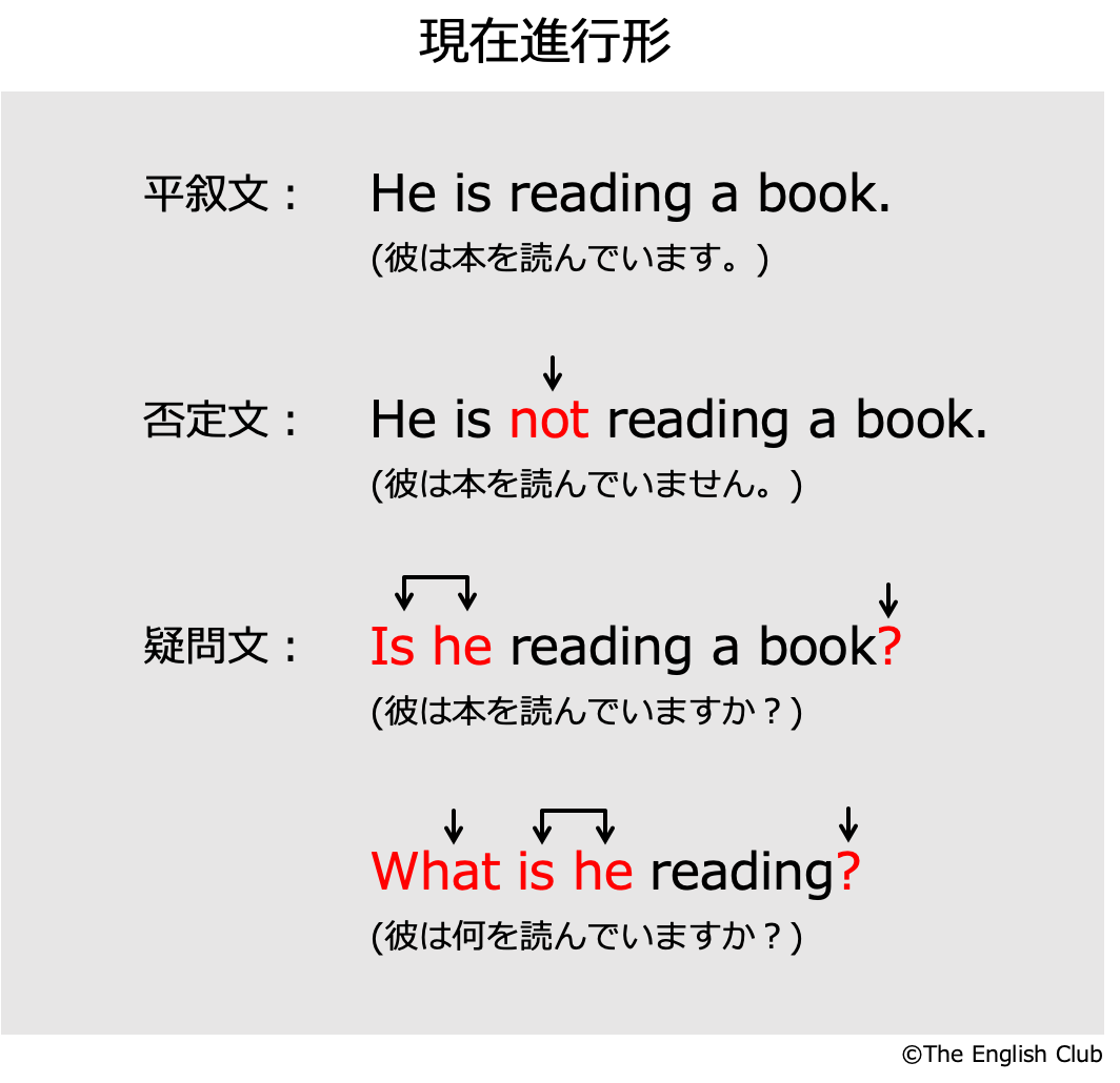 英語の現在進行形：平叙文と否定文と疑問文