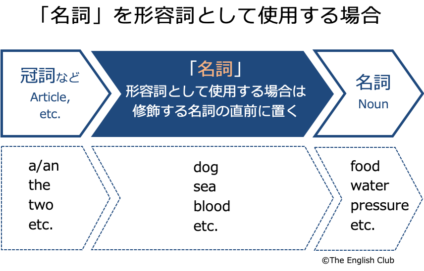 英語：名詞を形容詞として使用する場合の順番