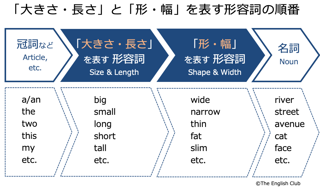 英語：大きさと長さと形と幅を表す形容詞の順番