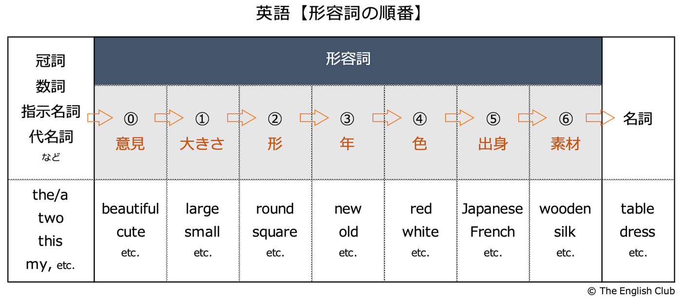 英語：形容詞の順番