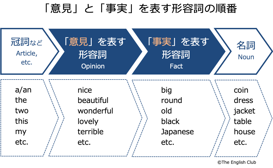 英語：意見と事実を表す形容詞の順番