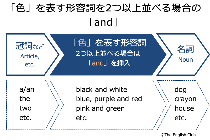 英語：色を表す形容詞を2つ以上並べる場合の順番