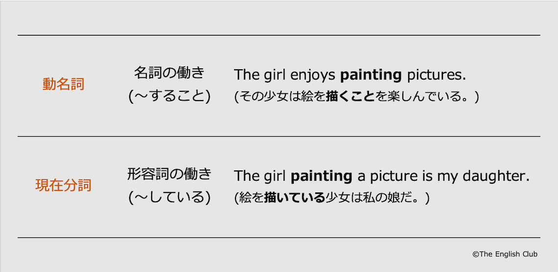 動名詞と現在分詞
