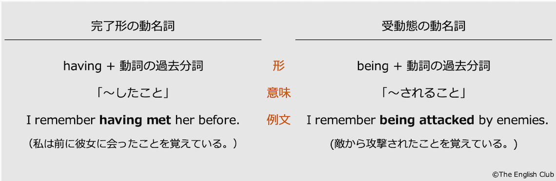 完了形と受動態の動名詞