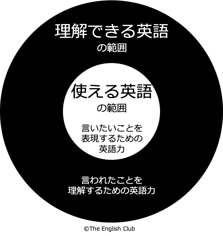 理解できる英語を使える英語の範囲