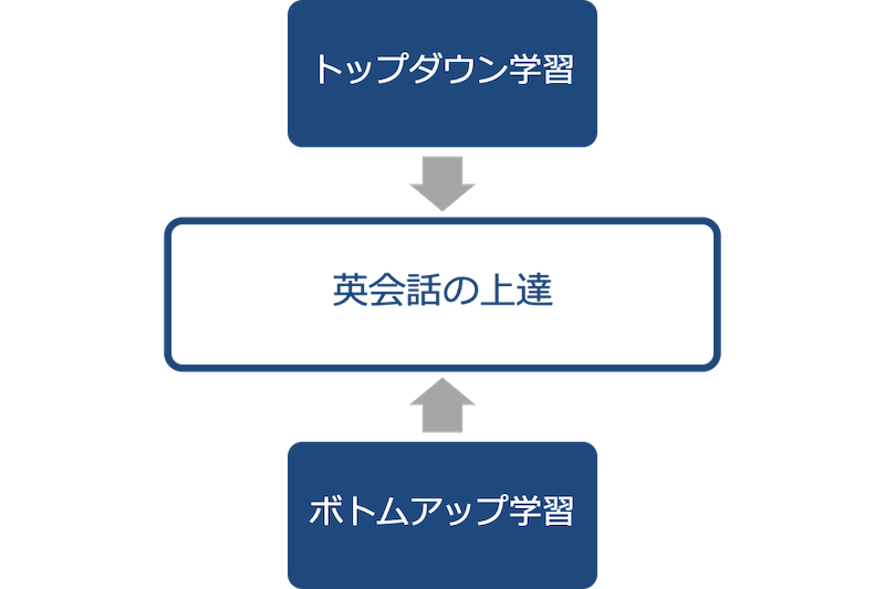 英語のトップダウン学習とボトムアップ学習