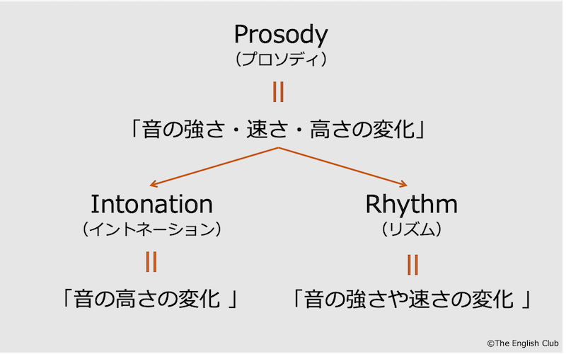 英語のプロソディ