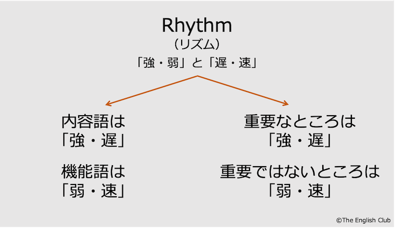 英語のリズム