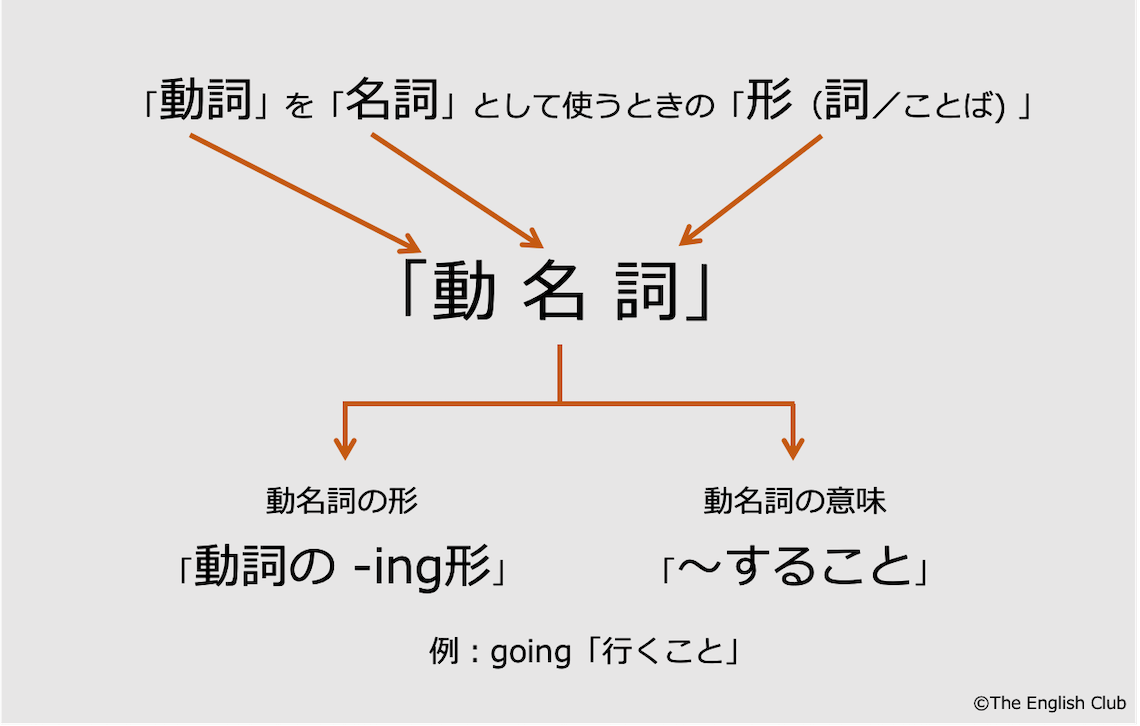 英語の動名詞の説明