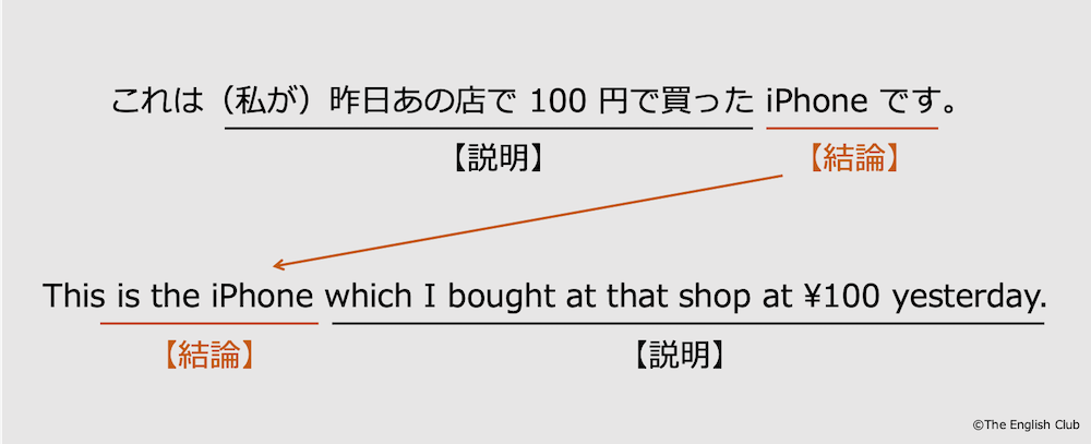 英語は結論が先