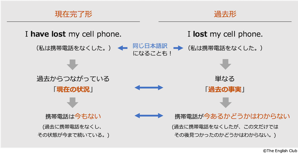 現在完了形と過去形の違い