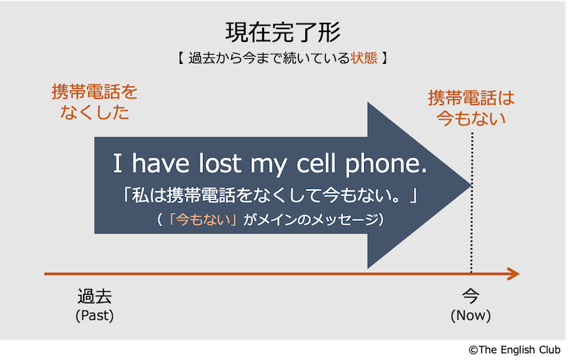 現在完了形の完了・結果