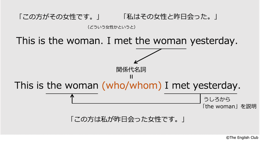 目的格の関係代名詞who