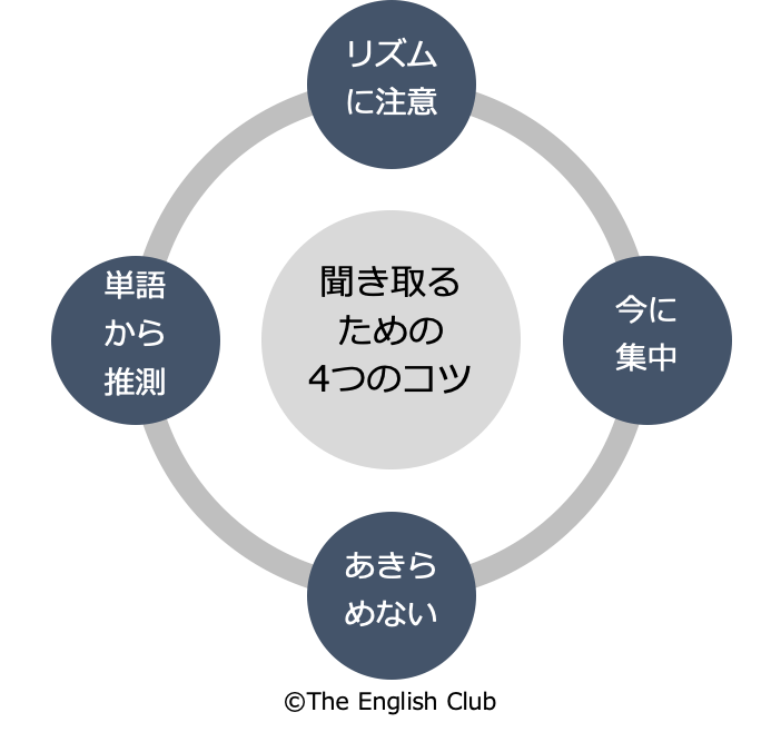 聞き取るための4つのコツ