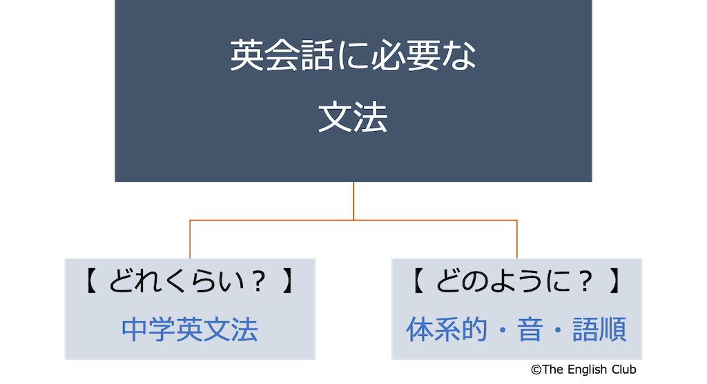 英会話に必要な文法