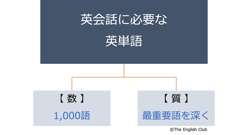 英会話に必要な英単語