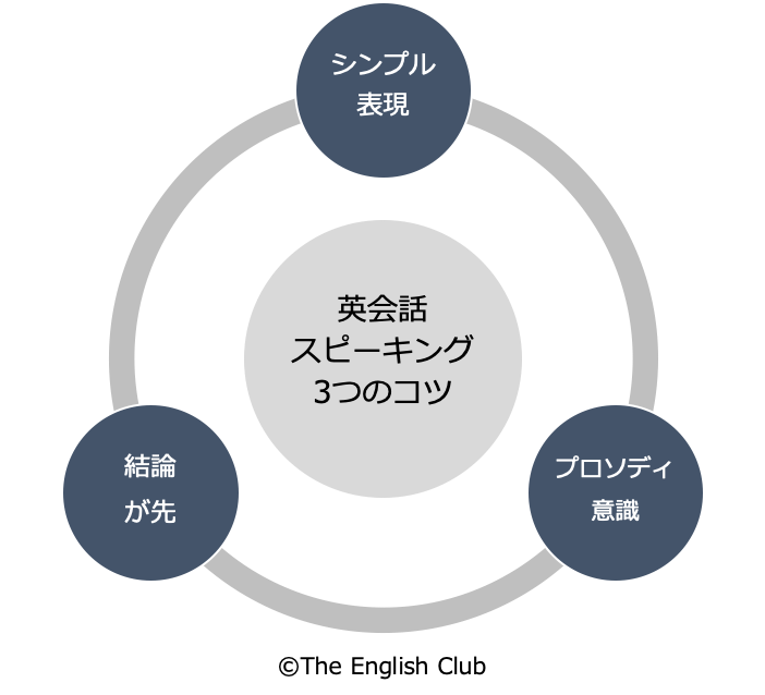 英会話スピーキング 3つのコツ