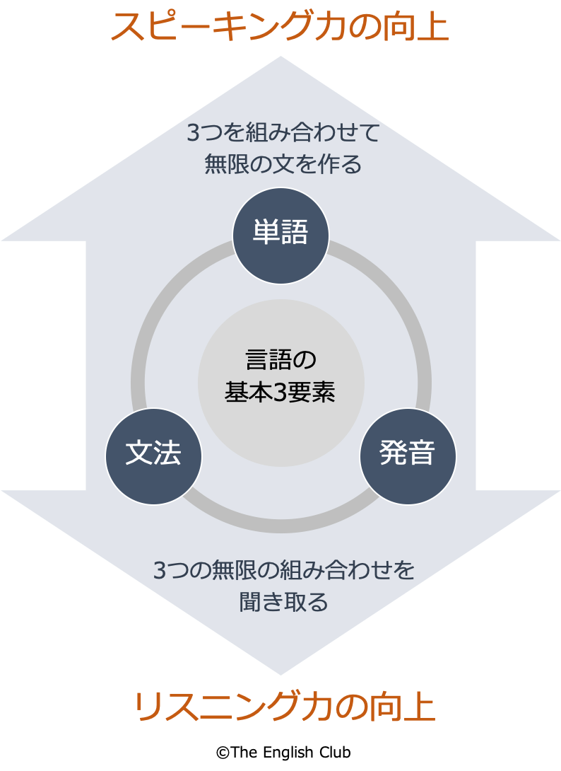 英会話勉強法のまとめ