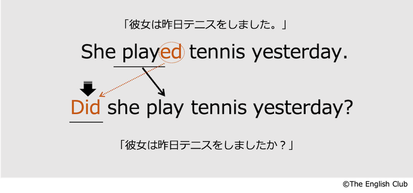 一般動詞過去形の疑問文