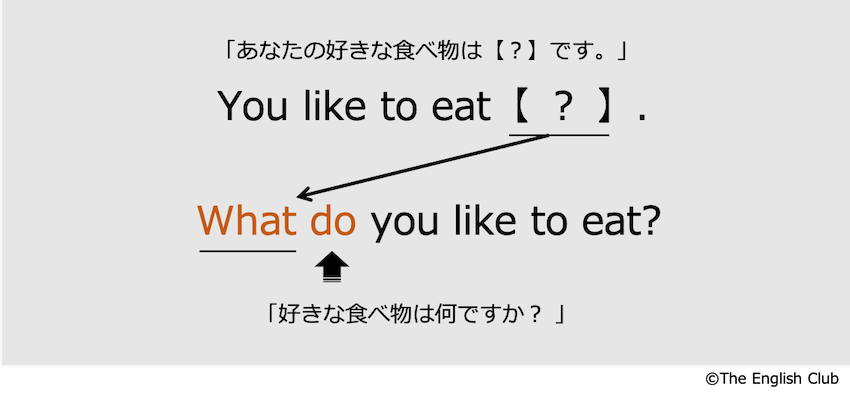 疑問詞が目的語の疑問文