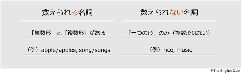 英語の数えられる名詞と数えられない名詞