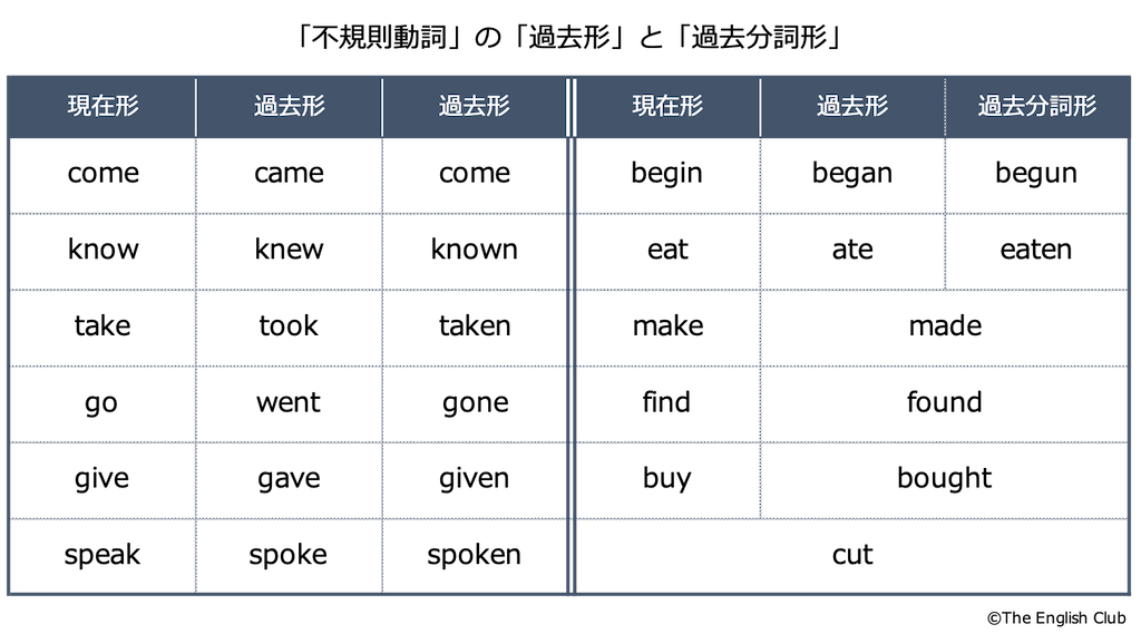 不規則動詞の過去分詞形