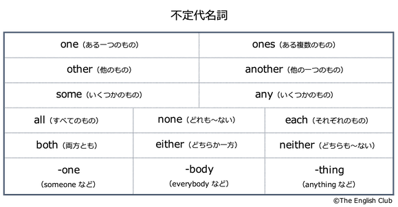 英語の不定代名詞