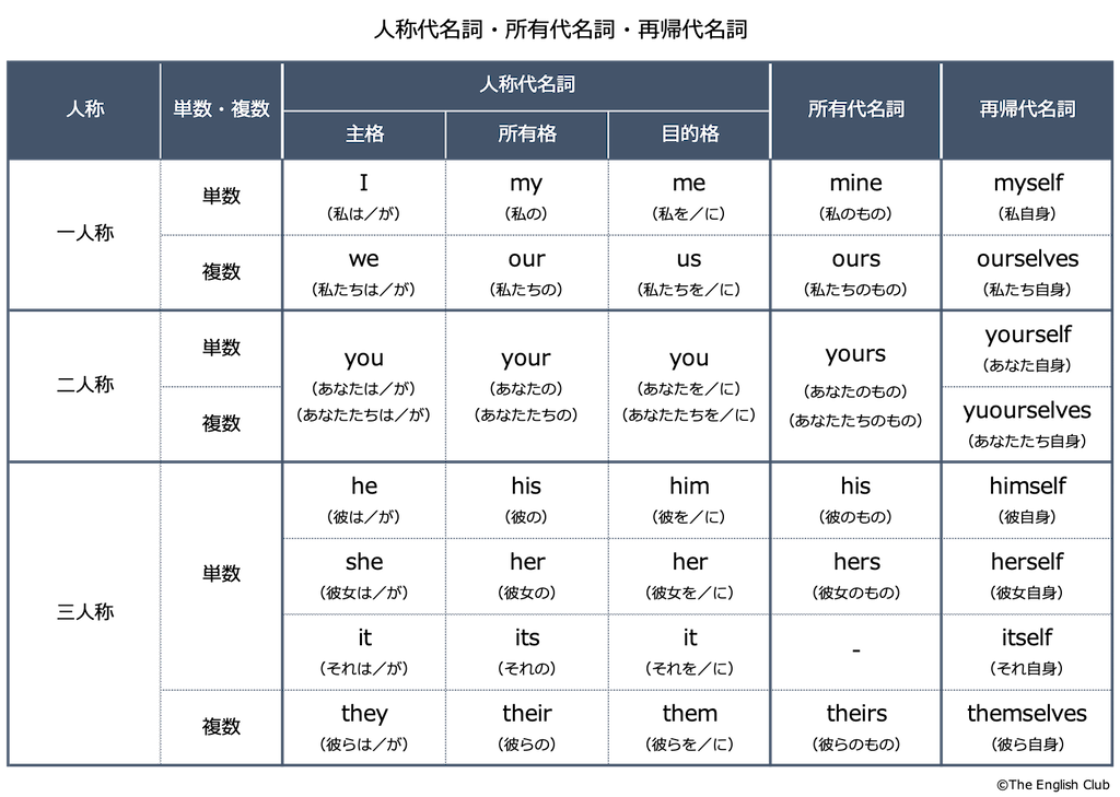 英語の人称代名詞・所有代名詞・再帰代名詞の一覧表
