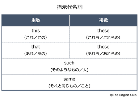 英語の指示代名詞