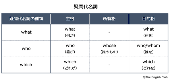 英語の疑問代名詞