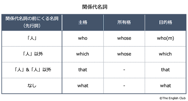 英語の関係代名詞