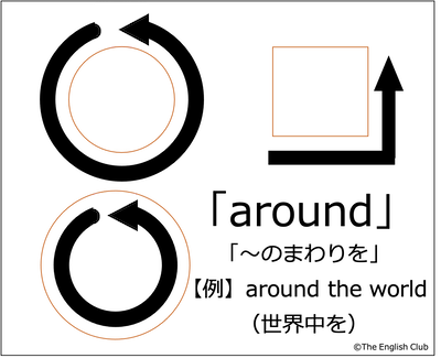 〜のまわりをを示す前置詞 around