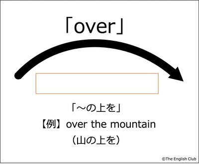 〜の上をを示す前置詞 over