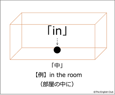 中を示す前置詞 in