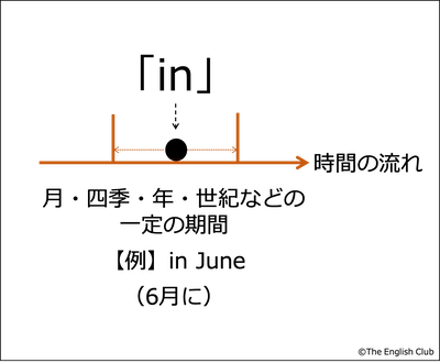 期間を示す前置詞 in