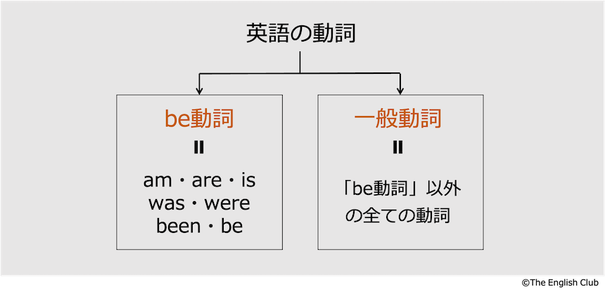 be動詞と一般動詞