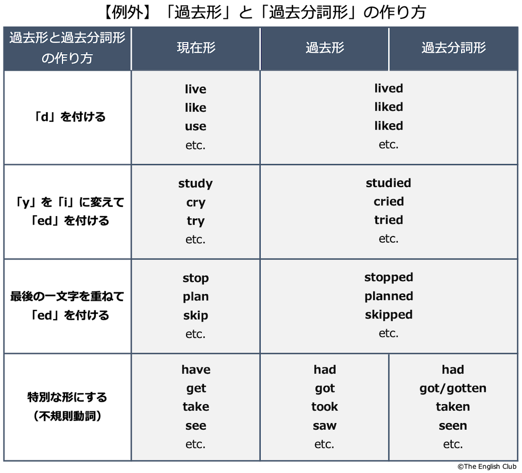 一般動詞の過去形と過去分詞形の作り方