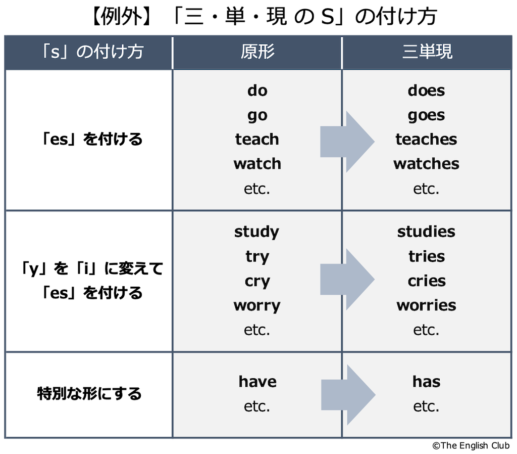 三単現のsの付け方