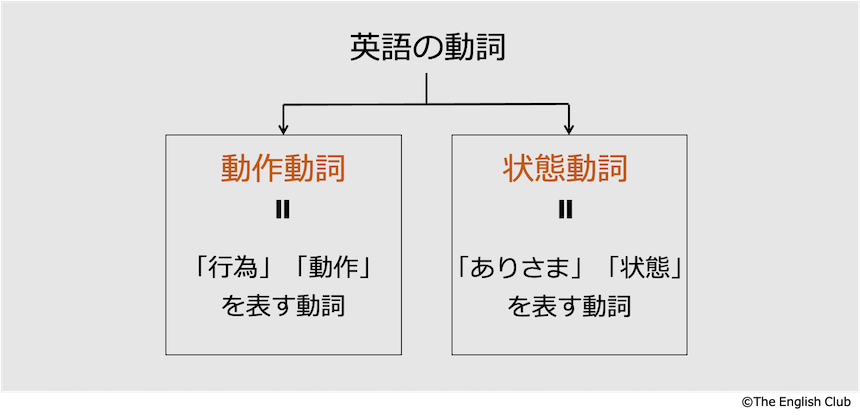 動作動詞と状態動詞