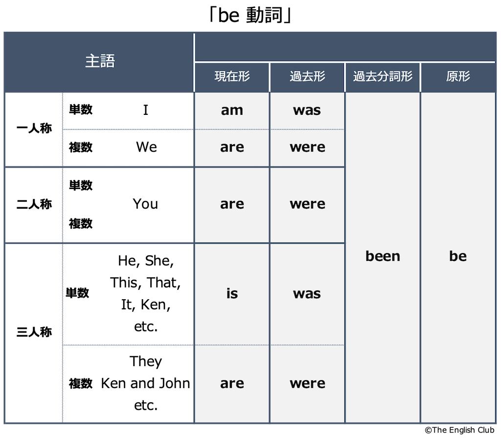 英語のbe動詞