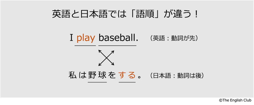 英語の動詞の位置