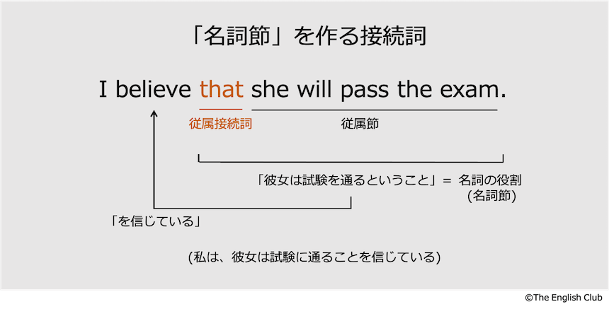 名詞節を作る接続詞