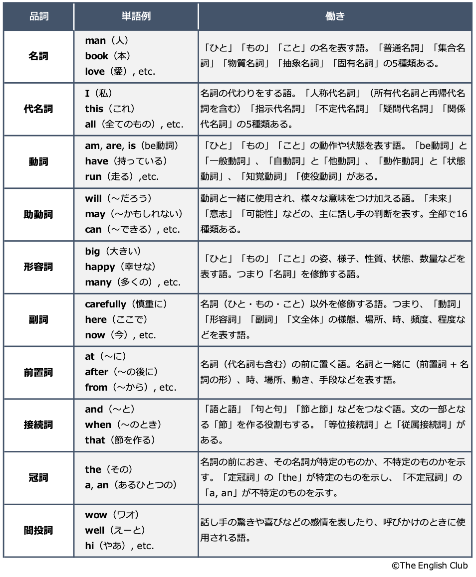 英語の品詞10種類のまとめ