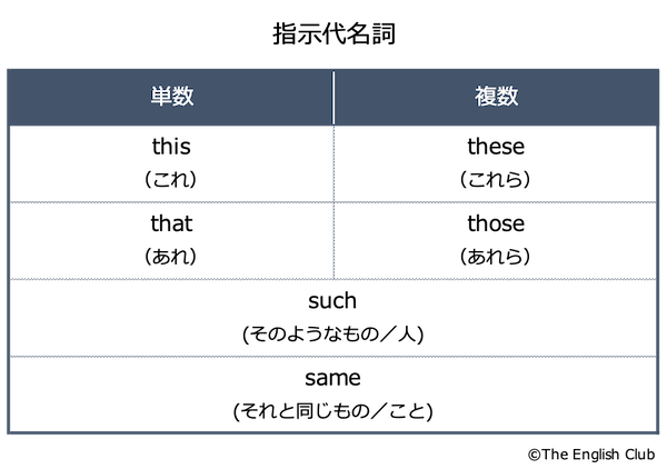 英語の指示代名詞2