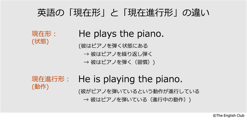 英語の現在形と現在進行形との違い