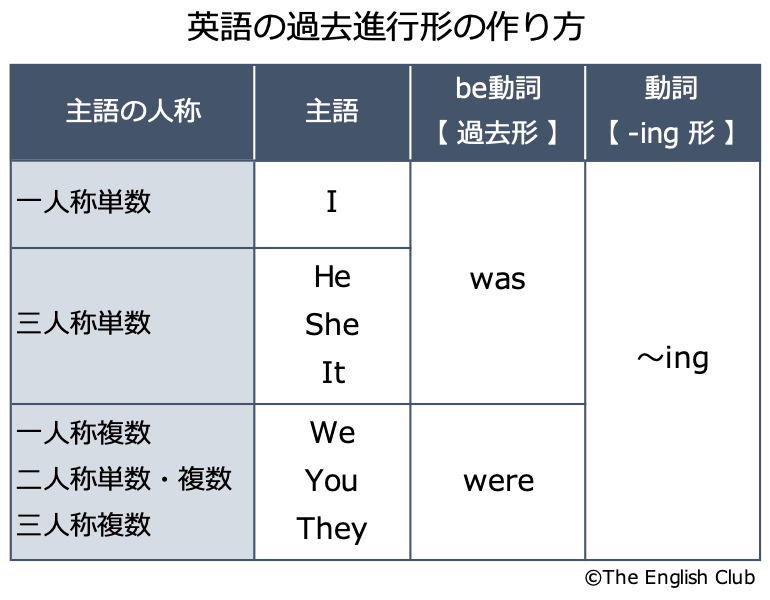 英語の過去進行形の作り方