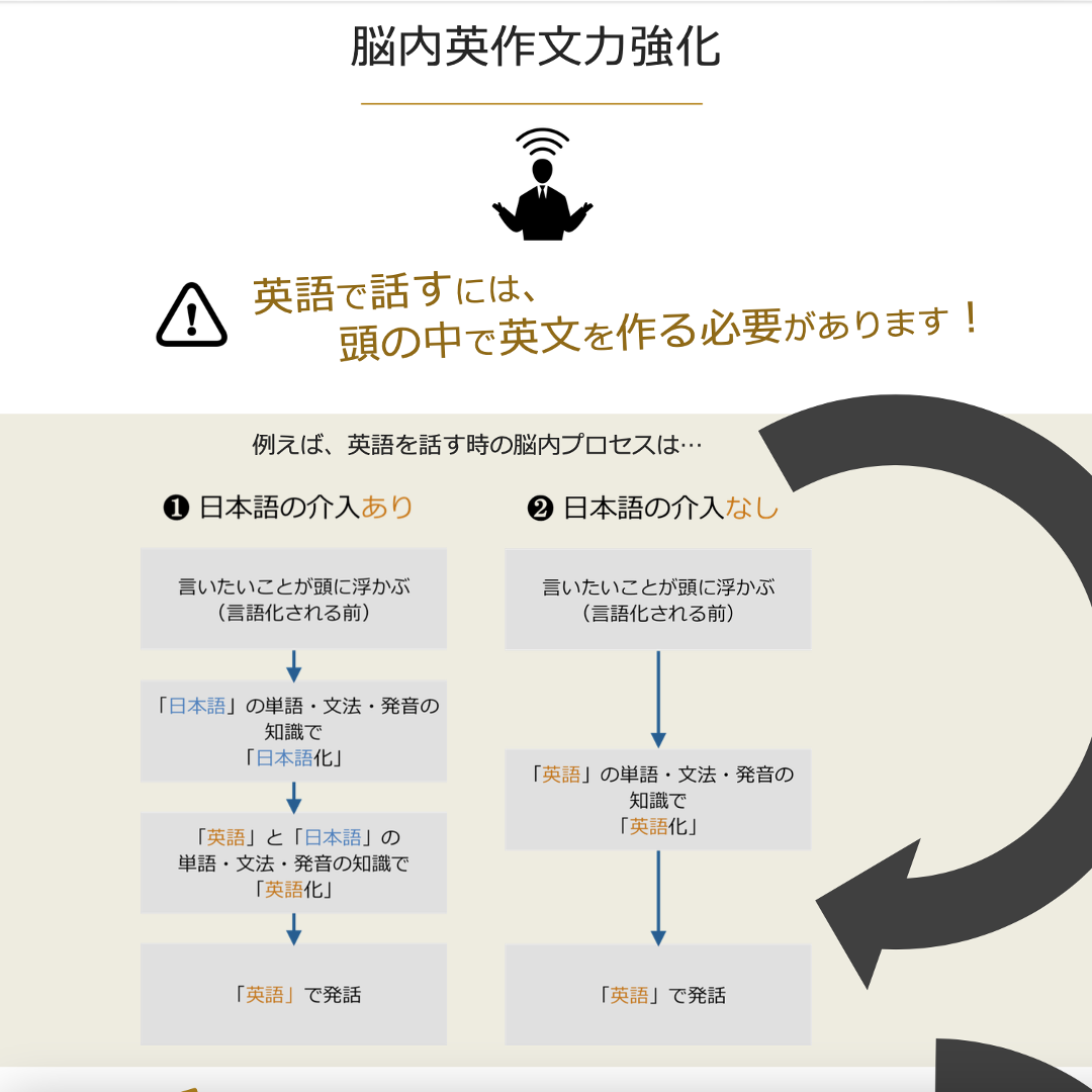 「基礎力強化」「英語脳作り」「実践力強化」の理論を理解します。