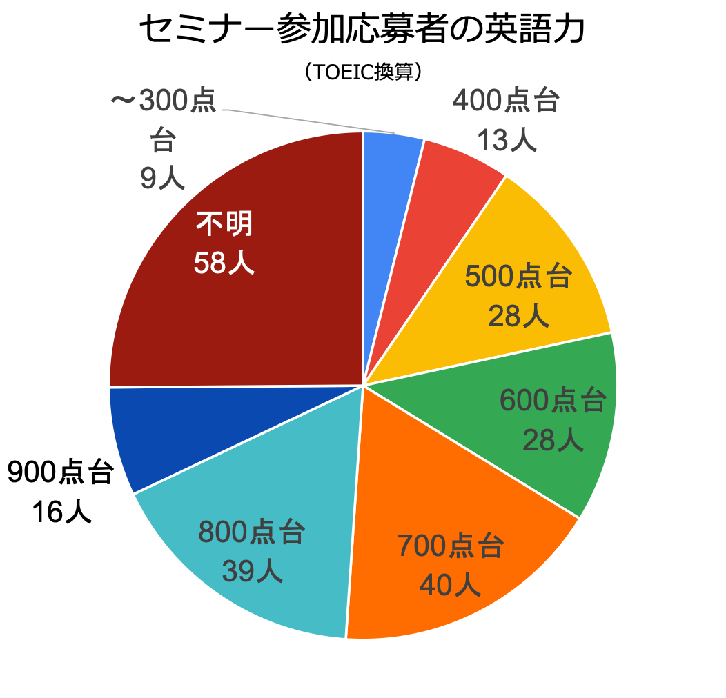 英会話の科学的上達法セミナー参加応募者英語レベル