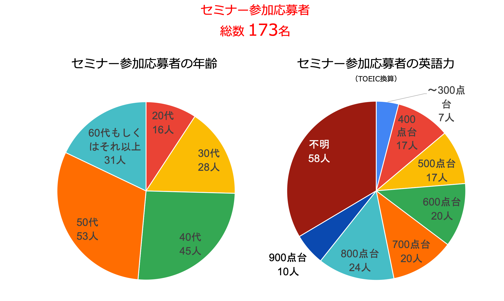 英語独学完全マニュアルセミナー参加申込者デモグラフィ_20231015